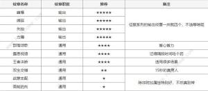 塔瑞斯世界輸出銘石與紋章搭配攻略 銘石紋章怎麼選圖片1