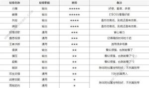 塔瑞斯世界輸出銘石與紋章搭配攻略 銘石紋章怎麼選圖片2