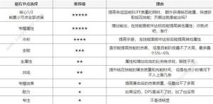 塔瑞斯世界輸出銘石與紋章搭配攻略 銘石紋章怎麼選圖片6