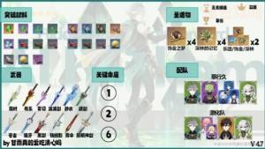 原神4.7艾爾海森養成攻略一圖流 4.7艾爾海森怎麼搭配武器聖遺物陣容圖片1